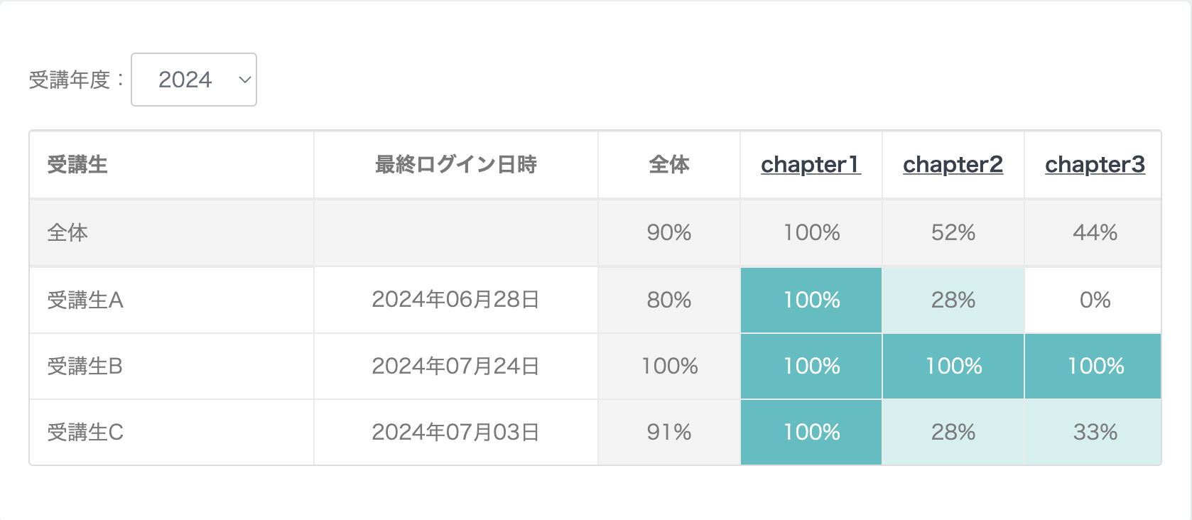 内定者の状況を把握できます