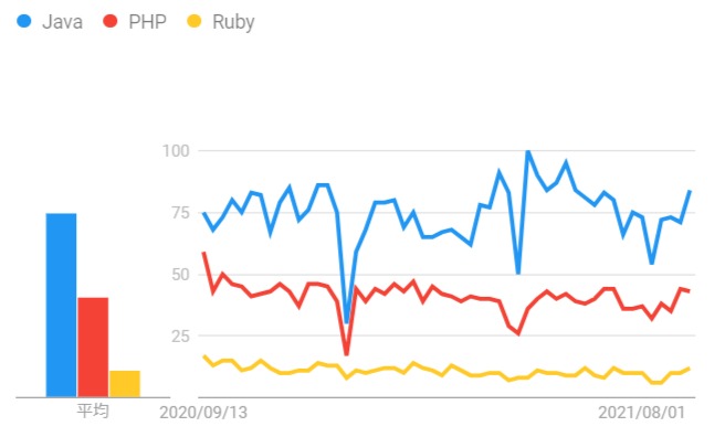 世界で活用されているJava